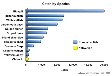 Delta species composition