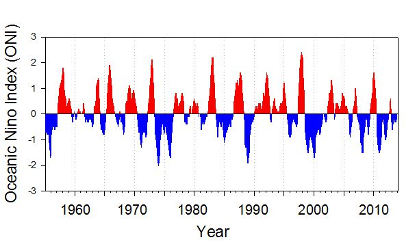 Oceanic Nino Index (ONI) courtesy of NOAA