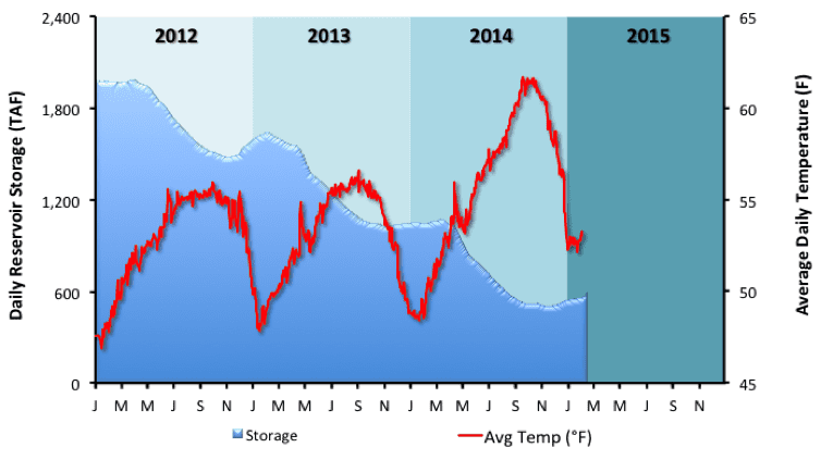 Figure 3. New Melones Reservoir storage and Stanislaus River temperature recorded at Goodwin Dam. 
