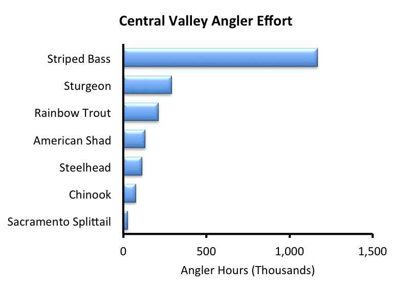 Central Valley Angler Survey from July 1, 2009 to June 30, 2010