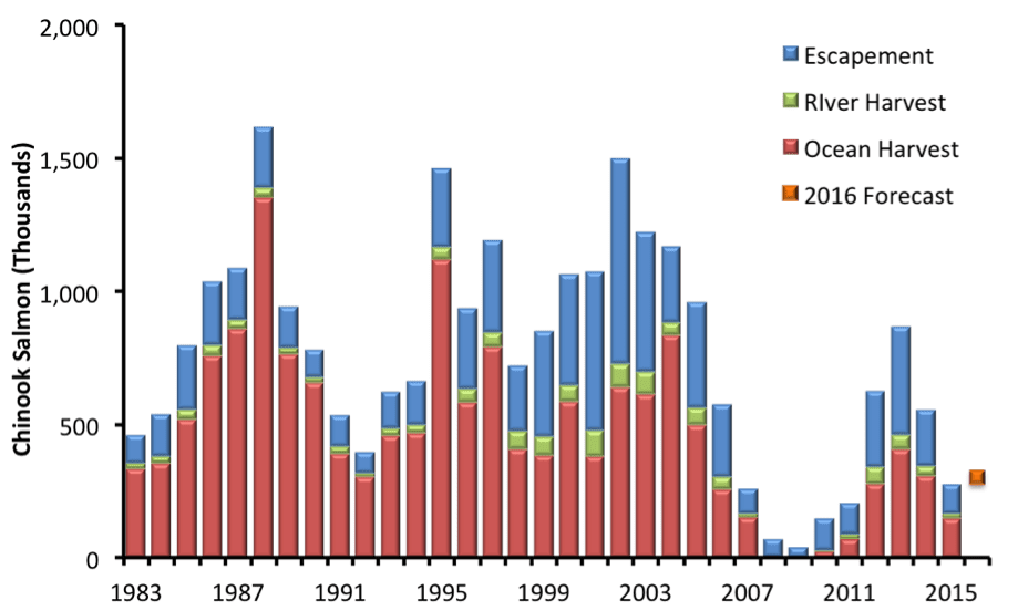 Figure 1. Sacramento River Fall-run Chinook salmon ocean harvest, river harvest, and escapement, 1983-2015.