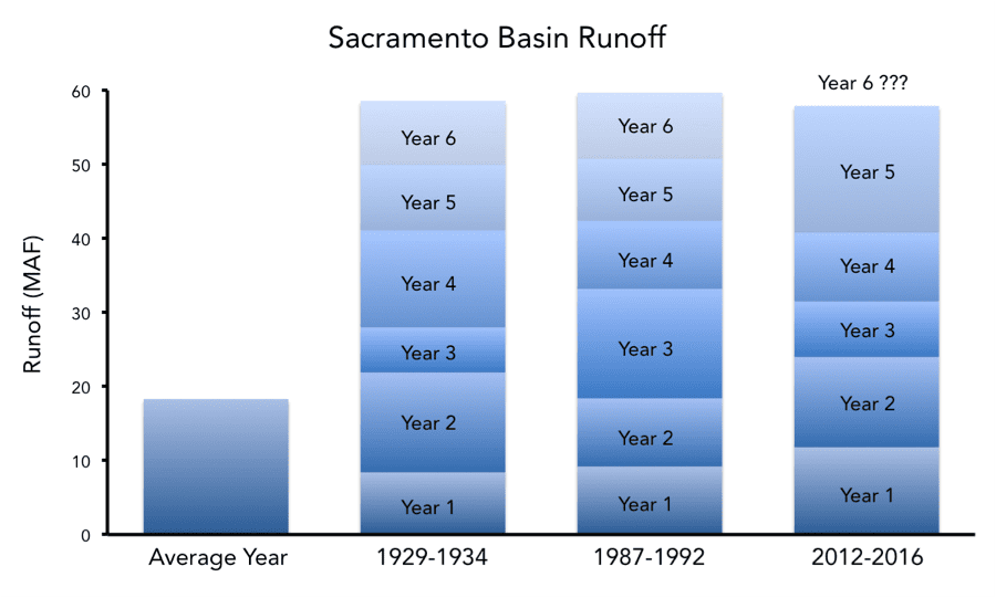 sacramento-basin-runoff