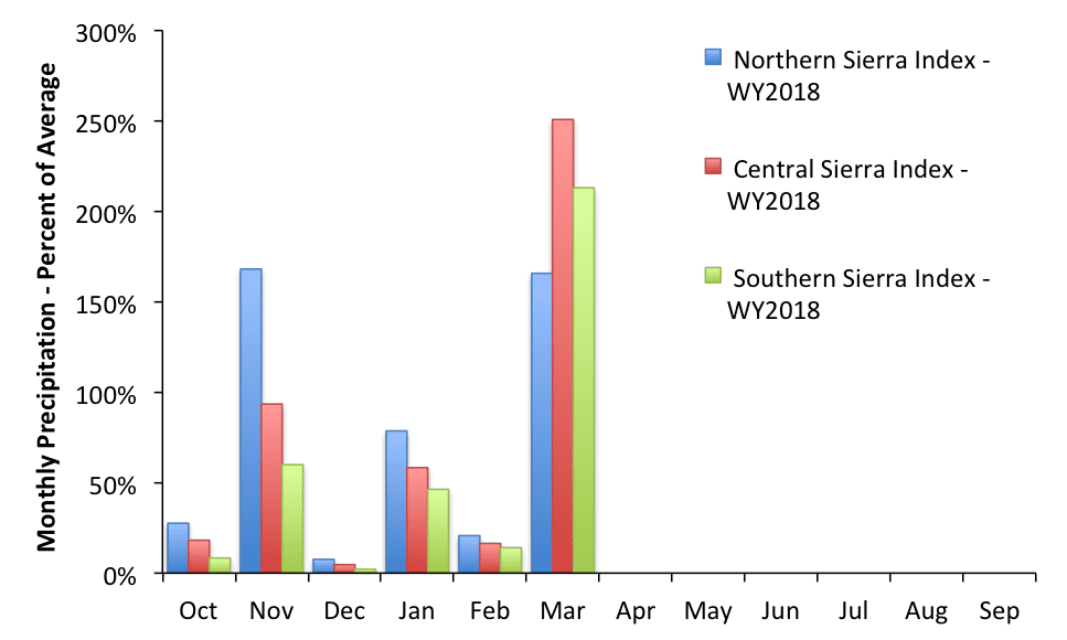 Monthly Percent Precip WY2018