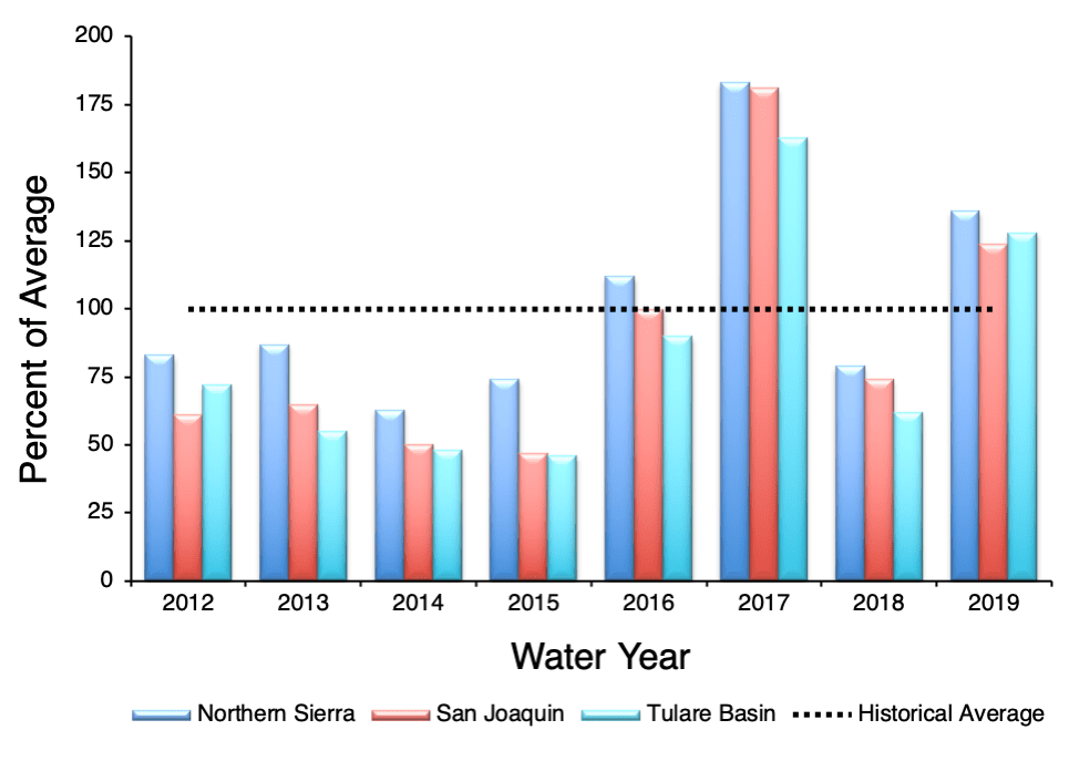 Water Indicies Sierra_San Joaquin_Tuolumne