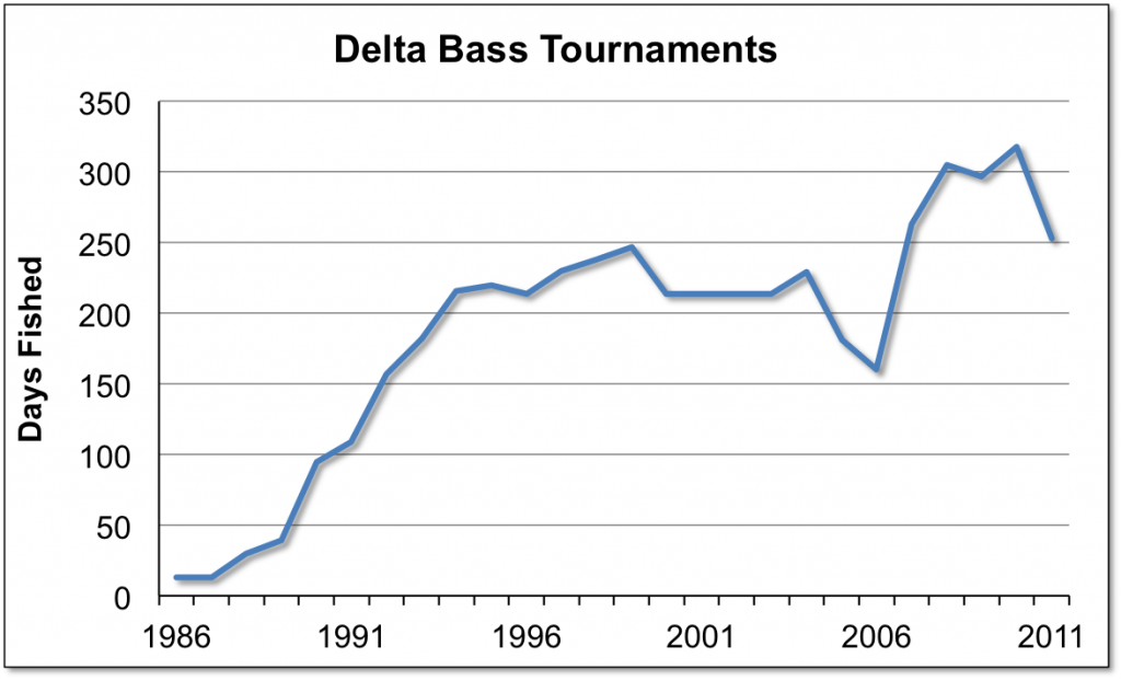 Delta Bass Tournaments