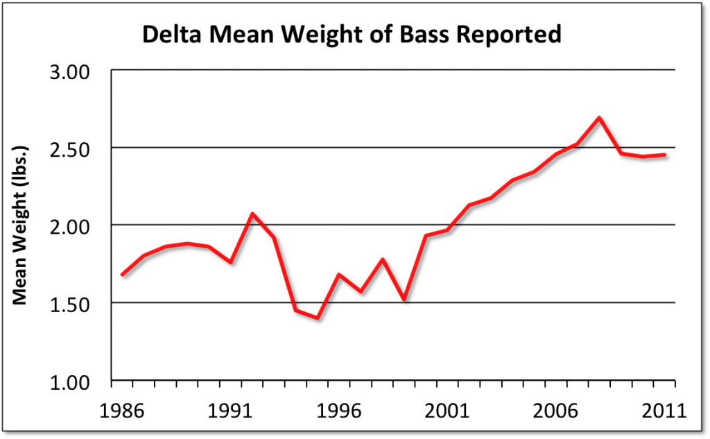 Delta Bass Weights