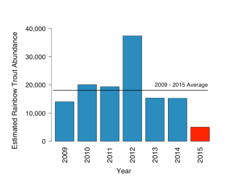 Figure 1. Annual rainbow trout abundance in the Stanislaus River during 2009-2015. 