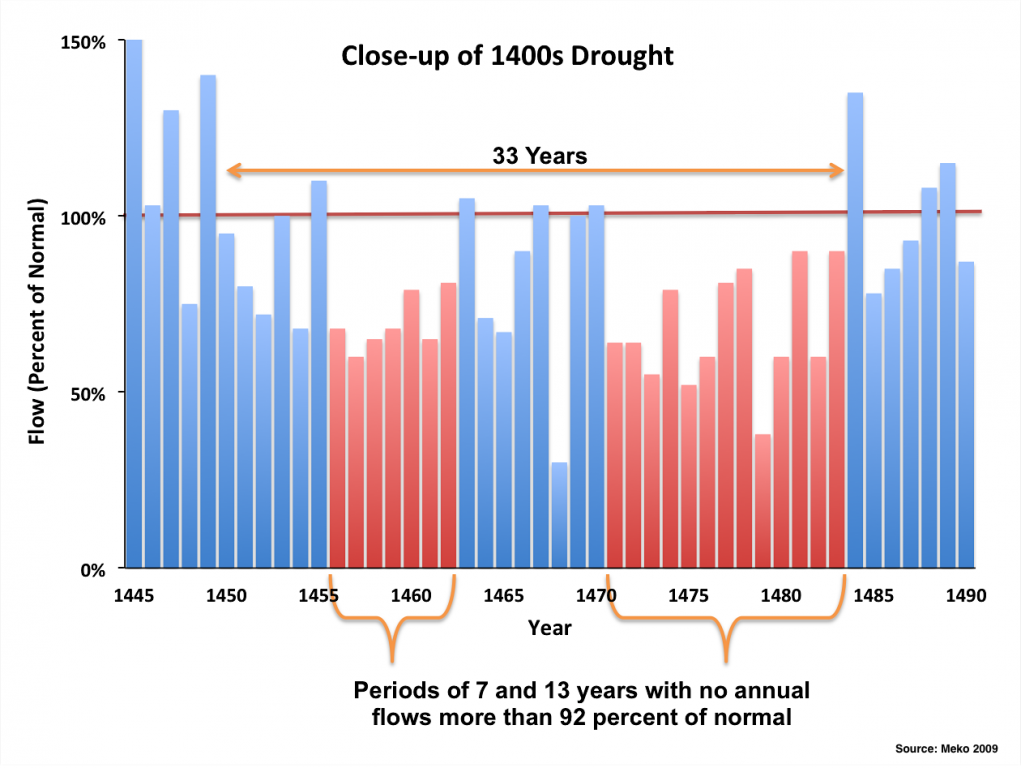 Historical drought in the 1400s constructed from tree-ring data (Source: Meko 2009)