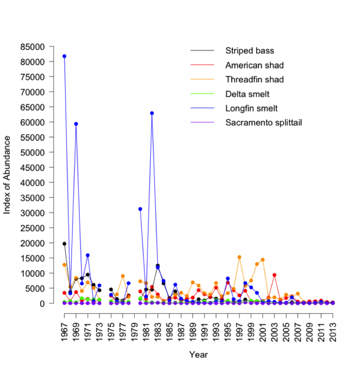 Midwater Trawl Data