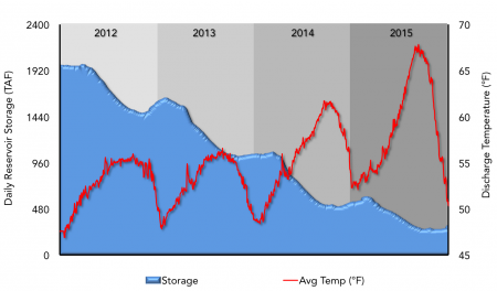 Figure 2. Storage in New Melones Reservoir in Total Acre Feet and average daily water temperatures at Goodwin Dam during the 2012-2015 drought. 