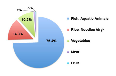 composition of fish food diet mekong