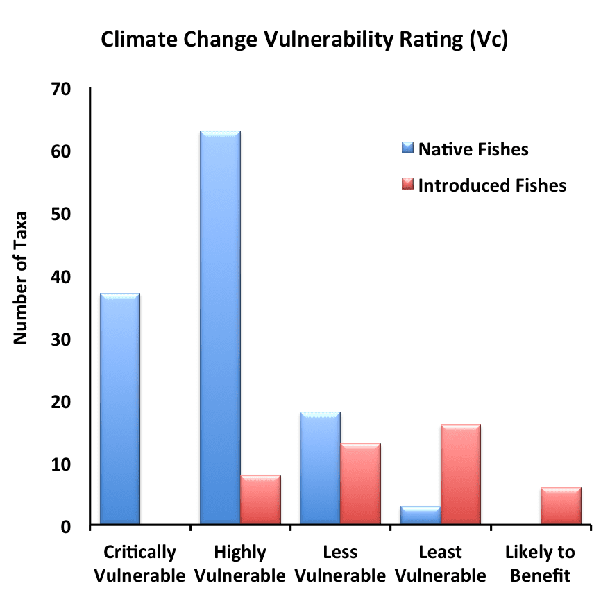 Climate Change Vulnerability