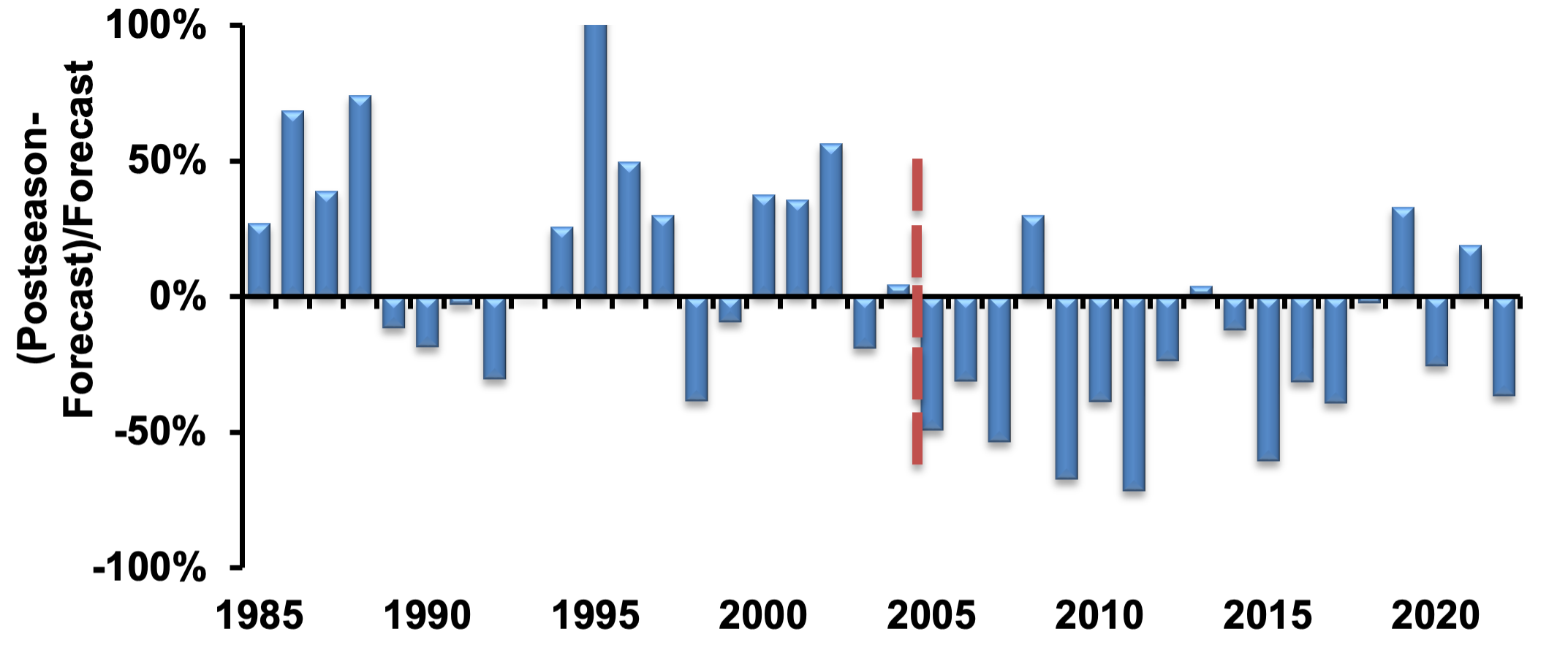 An Unfortunate A Review of the 2022 Salmon Season FISHBIO