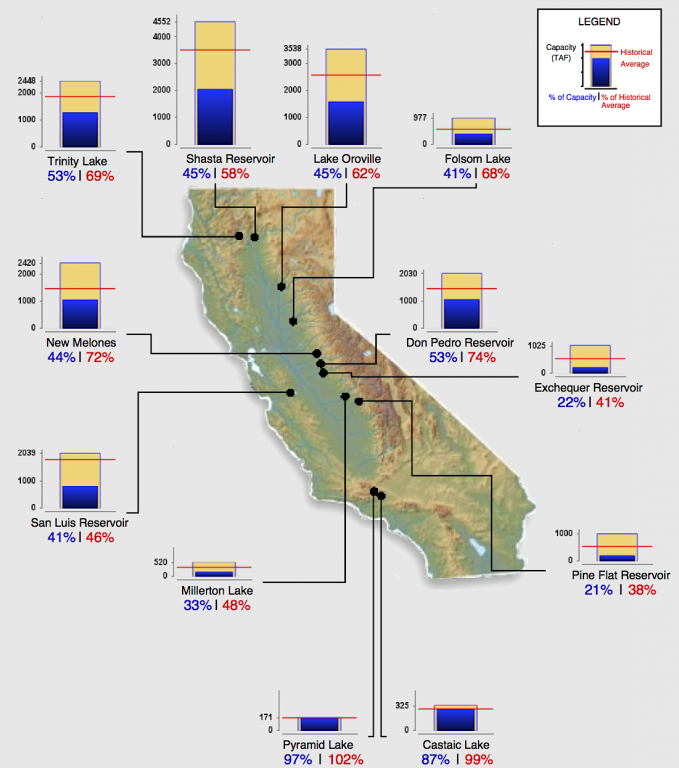 Major California reservoir storage on March 18, 2014 (courtesy DWR) 